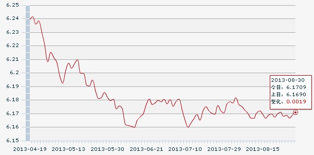 30日人民幣匯率中間價:1美元對人民幣6.1709元