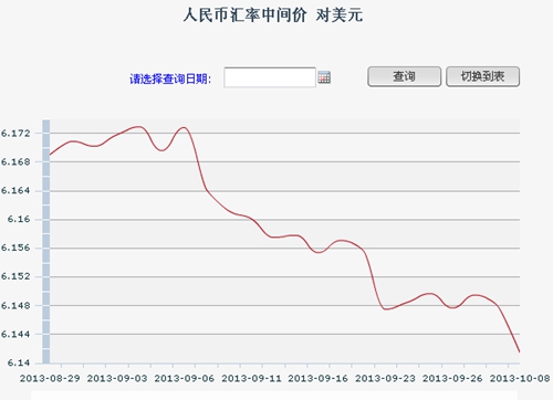 人民幣對美元中間價6.1415再創匯改新高(圖)