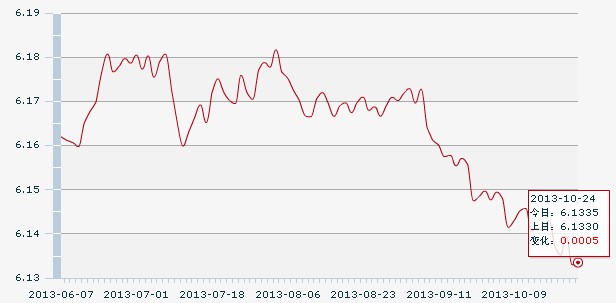 24日人民幣匯率中間價:1美元對人民幣6.1335元