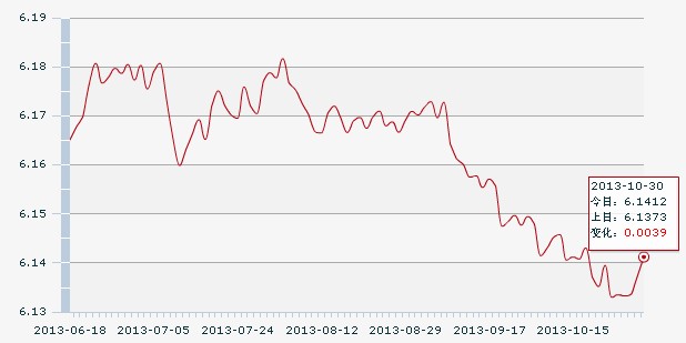 30日人民幣匯率中間價:1美元對人民幣6.1412元