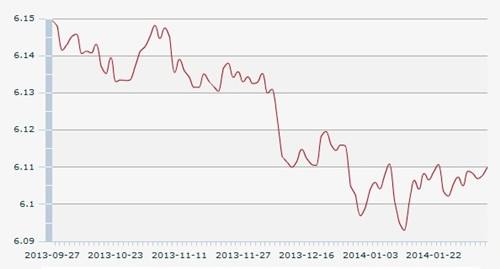 13日人民幣匯率中間價:1美元對人民6.1100元
