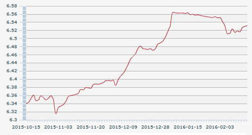 2月25日人民幣匯率中間價:1美元對人民幣6.5318元