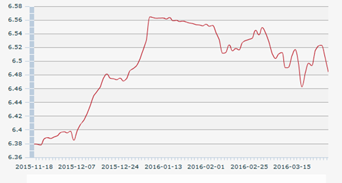 3月30日人民幣匯率中間價為:1美元對人民幣6.4841元