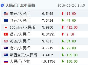 24日人民幣對美元匯率中間價報6.5468下降13點