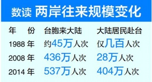 臺胞來往大陸免簽 臺灣各界人士紛紛