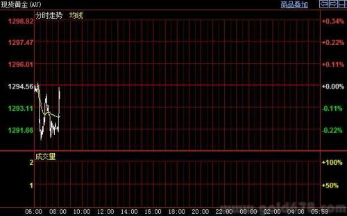 國際貴金屬市場盤初震蕩整理,多頭仍存一定反彈動能