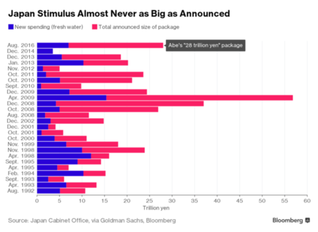 外媒：日本將公布28萬億日元刺激計劃細節