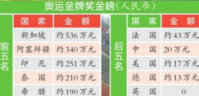 金牌獎勵首縮水 里約奧運獎金為何縮水一半？