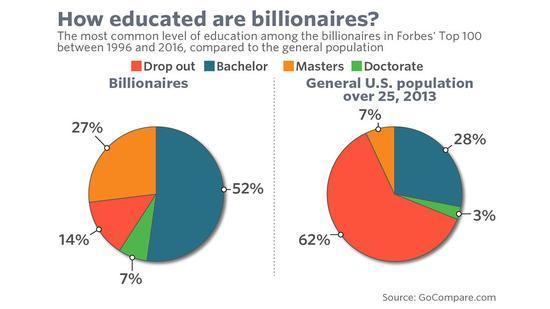 關于億萬富翁你不知道的6件事：水瓶座億萬富翁最多