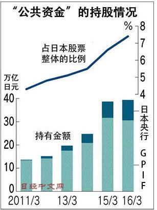 日本央行救市後遺症？政府成1/4主板上市公司大股東