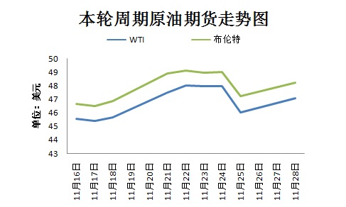 本輪周期國際原油期貨走勢圖。來源：隆眾資訊