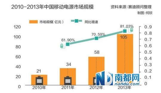 穗移動電源遭"地鐵勿用" 廠家稱有利于行標落實 穗移動電源遭"地鐵勿用" 廠家稱有利于行標落實