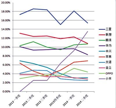 多因素助力彎道超車 國產手機“逆襲”驚世界
