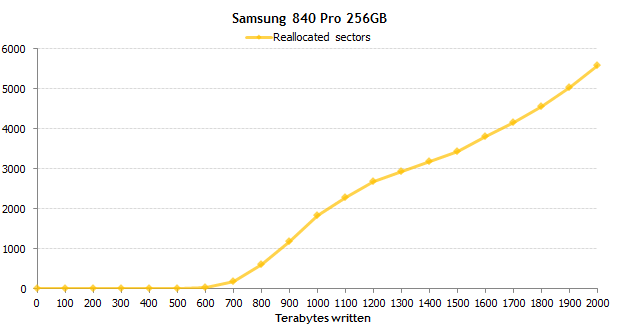 固態硬盤連寫2000TB:這倆貨還不死! 固態硬盤連寫2000TB:這倆貨還不死!
