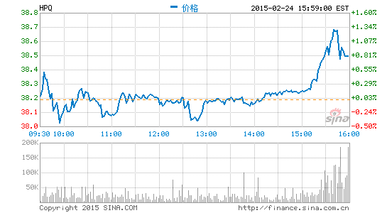 惠普公布第一財季財報：凈利潤同比降4%