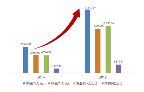 掌上縱橫發布2015年報凈利潤同比增長166%