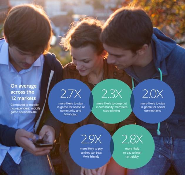 得益于龐大的社交網絡觸角，遊戲玩家粘性更高