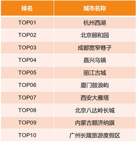 滴滴阿里旅行大數據預測:出境遊泰國最火 國內遊麗江最熱