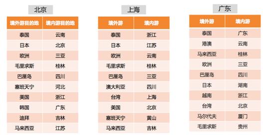滴滴阿里旅行大數據預測:出境遊泰國最火 國內遊麗江最熱