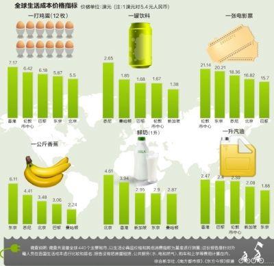 全球生活成本價格指標