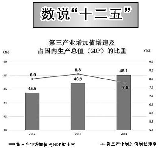 回眸十二五:第三產業佔GDP比重首超第一、二產業