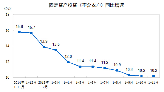 1-11月全國固定資產投資增長10.2%