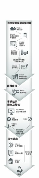 北京市自住型商品房搖號使用統一軟件 房源信息住建委可查