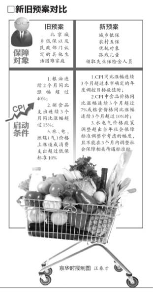 北京:食品CPI若連續3月超7% 5類人可領價格補貼 北京:食品CPI若連續3月超7% 5類人可領價格補貼