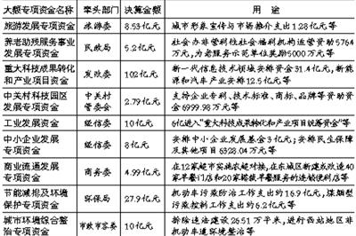 北京88部門曬決算 大額資金首亮“家底” 北京88部門曬決算 大額資金首亮“家底”