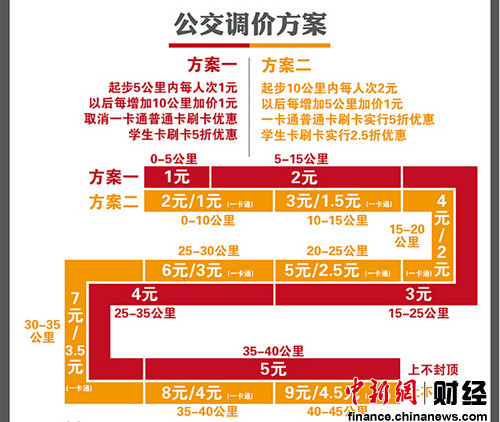 聽證代表同意北京公交調價地鐵起步3元獲支持