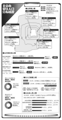 北京首次披露人口分布情況:超一半人口住五環外