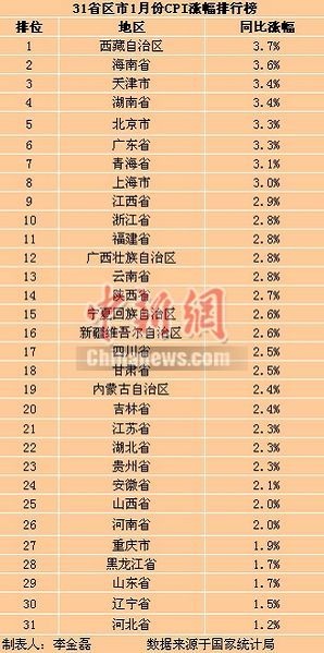 31省區市1月CPI漲幅出爐16地漲幅超全國水平（表）