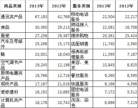 2013年汽車及零部件產品投訴量同比增長66.5%