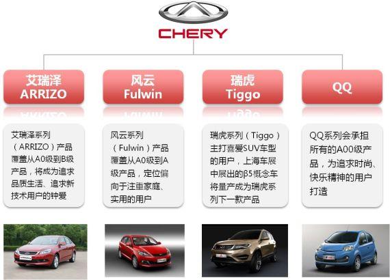 奇瑞:從"試錯"到"糾錯"反彈待何時? 奇瑞:從"試錯"到"糾錯"反彈待何時?