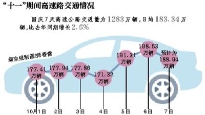 十一期間北京城內交通順暢似春節