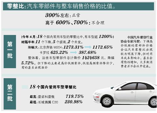 36常見車型零整比數據發布 再現巨幅價差