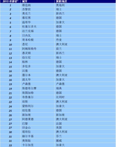 全球城市生活質量排名：北上廣排在100位後