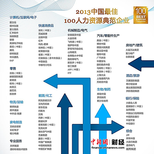 前程無憂揭曉2013最佳100家典范企業