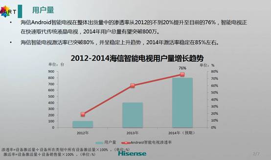 世界杯讓智能電視人氣“瘋漲” 海信發布半年運營報告 世界杯讓智能電視人氣“瘋漲” 海信發布半年運營報告