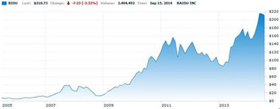 百度OR阿里？資本市場更青睞長跑還是短跑選手