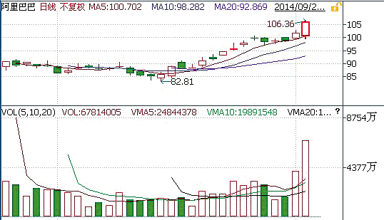 阿里市值超沃爾瑪 超萬名員工將受益激勵計劃