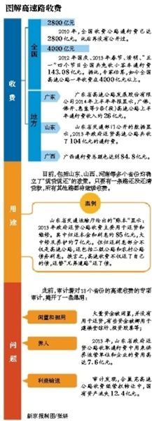 中國高速公路利潤30%超金融房產 一年4000億