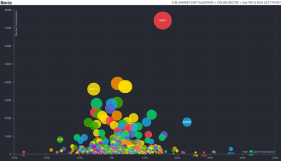 FinViz精心制作的圖表非常清晰的展示了蘋果股票的“孤獨”,其中Y軸代表這些公司目前的市值,X軸代表年增長率漲幅情況。可以看到蘋果孤零零的位于圖表的最上方。自然如此高的市值,在漲幅上就不如那些公司增長厲害,不過也位居中上位置。