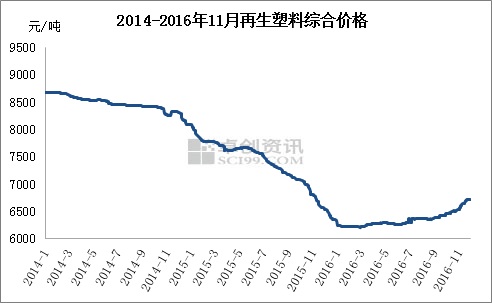 2014至2016年11月再生塑料綜合價格走勢圖。來源：卓創資訊