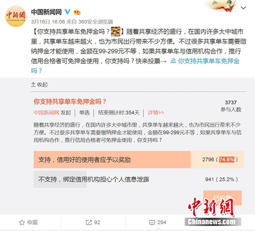中新網微博發起“你支持共享單車免押金嗎”的調查。圖片來源：微博截圖