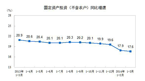 統計局:一季度全國固定資產投資6.8萬億增長17.6%