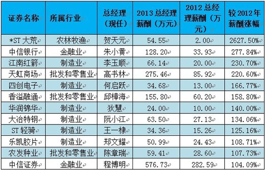 央企上市公司薪酬榜:麥伯良以869萬年薪居首