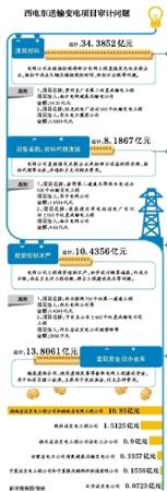西電東送私設13億元小金庫 擠佔成本購車建樓發獎金 西電東送私設13億元小金庫 擠佔成本購車建樓發獎金