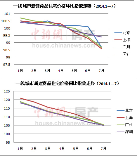 一線城市房價真降者寥寥:業內稱難現大面積降價 一線城市房價真降者寥寥:業內稱難現大面積降價