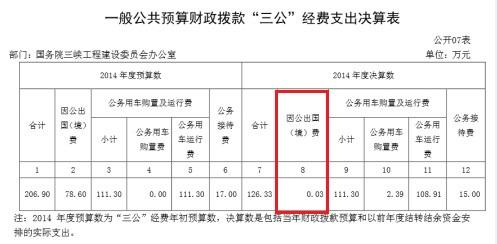 國務院三峽辦2014年因公出國費用只有300元，該部門對此解釋稱，2014年無人員出國（境），僅發生少量因辦理護照等發生的外事出租車費。